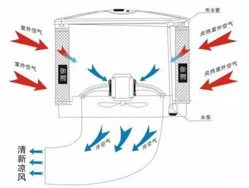1000平米廠房車間降溫設備方案